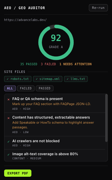 The AEO/GEO Auditor popup auditing advancelabs.dev: a score of 92 with grade A, 35 checks passed, 3 failed, one needing attention; a row showing robots.txt, sitemap.xml and llms.txt all present; and a findings list where each failure names the markup to add.